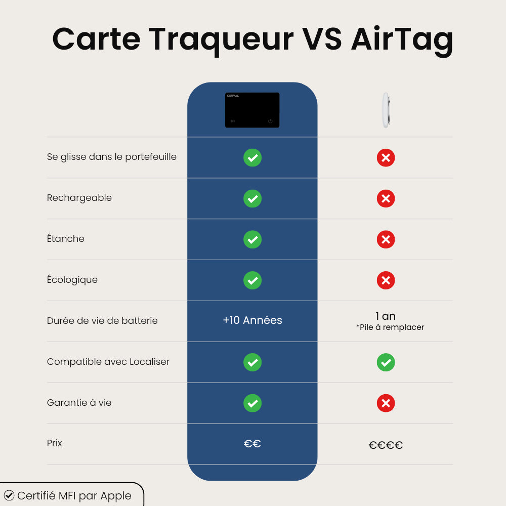 Carte Tracker Coval